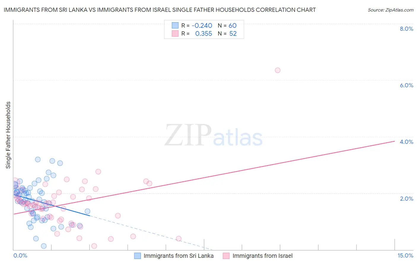 Immigrants from Sri Lanka vs Immigrants from Israel Single Father Households