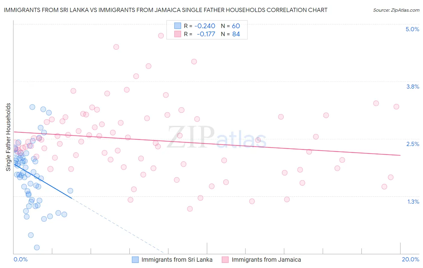Immigrants from Sri Lanka vs Immigrants from Jamaica Single Father Households