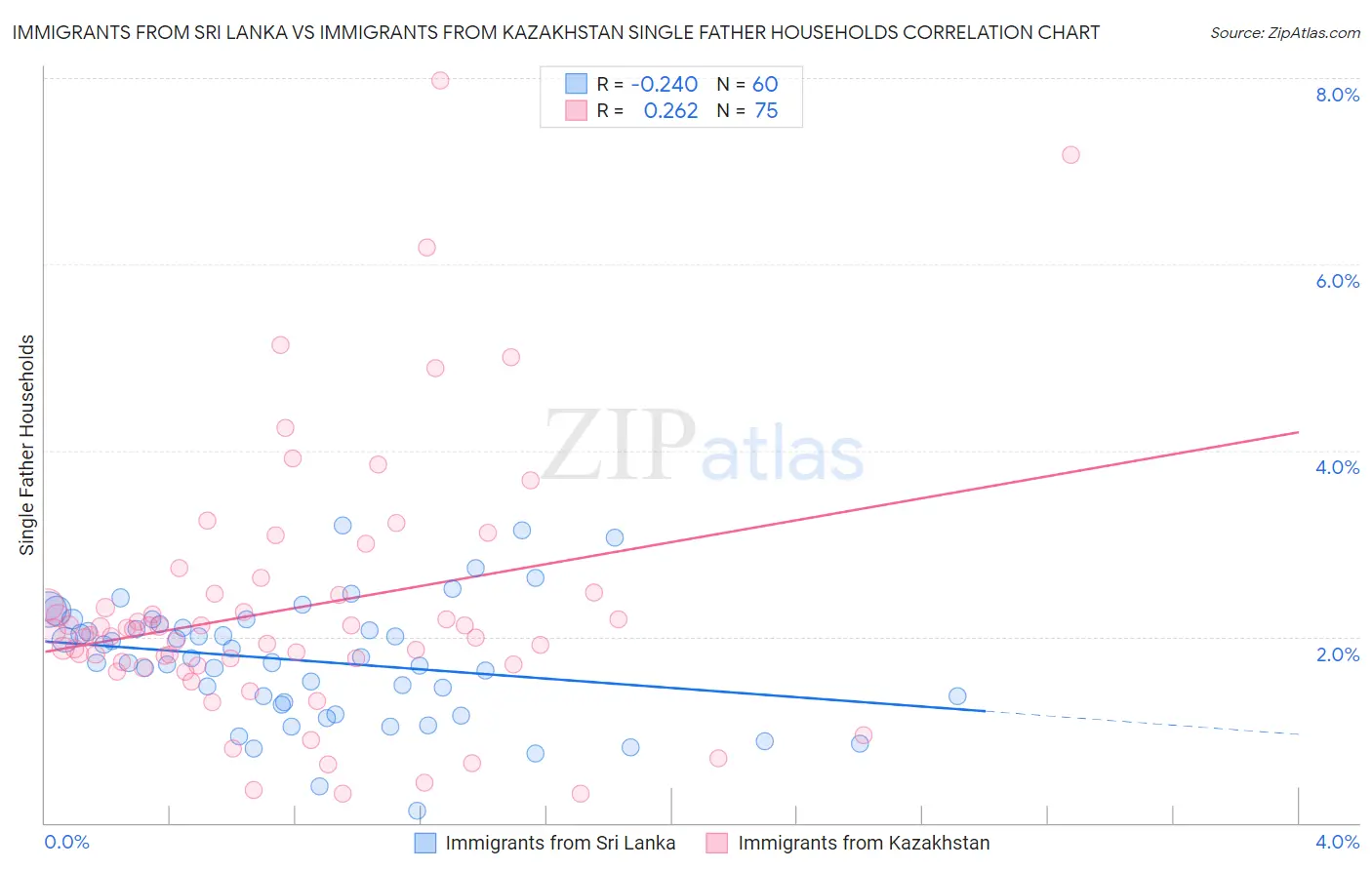 Immigrants from Sri Lanka vs Immigrants from Kazakhstan Single Father Households
