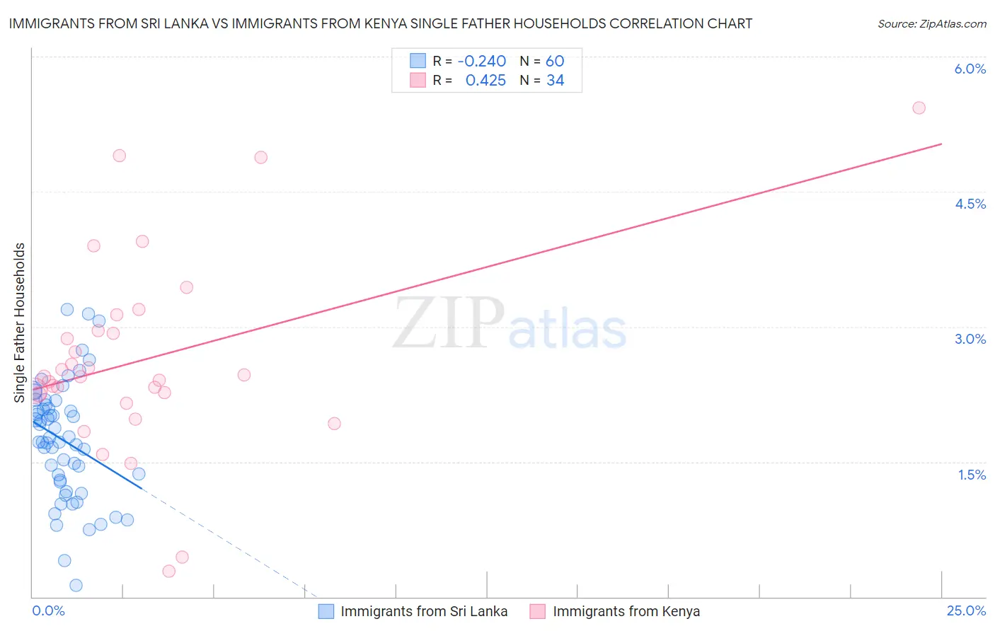 Immigrants from Sri Lanka vs Immigrants from Kenya Single Father Households