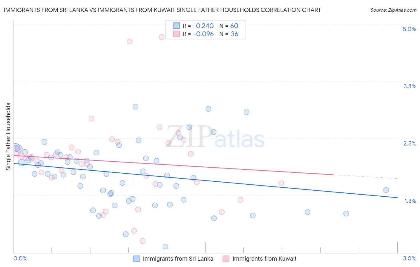 Immigrants from Sri Lanka vs Immigrants from Kuwait Single Father Households