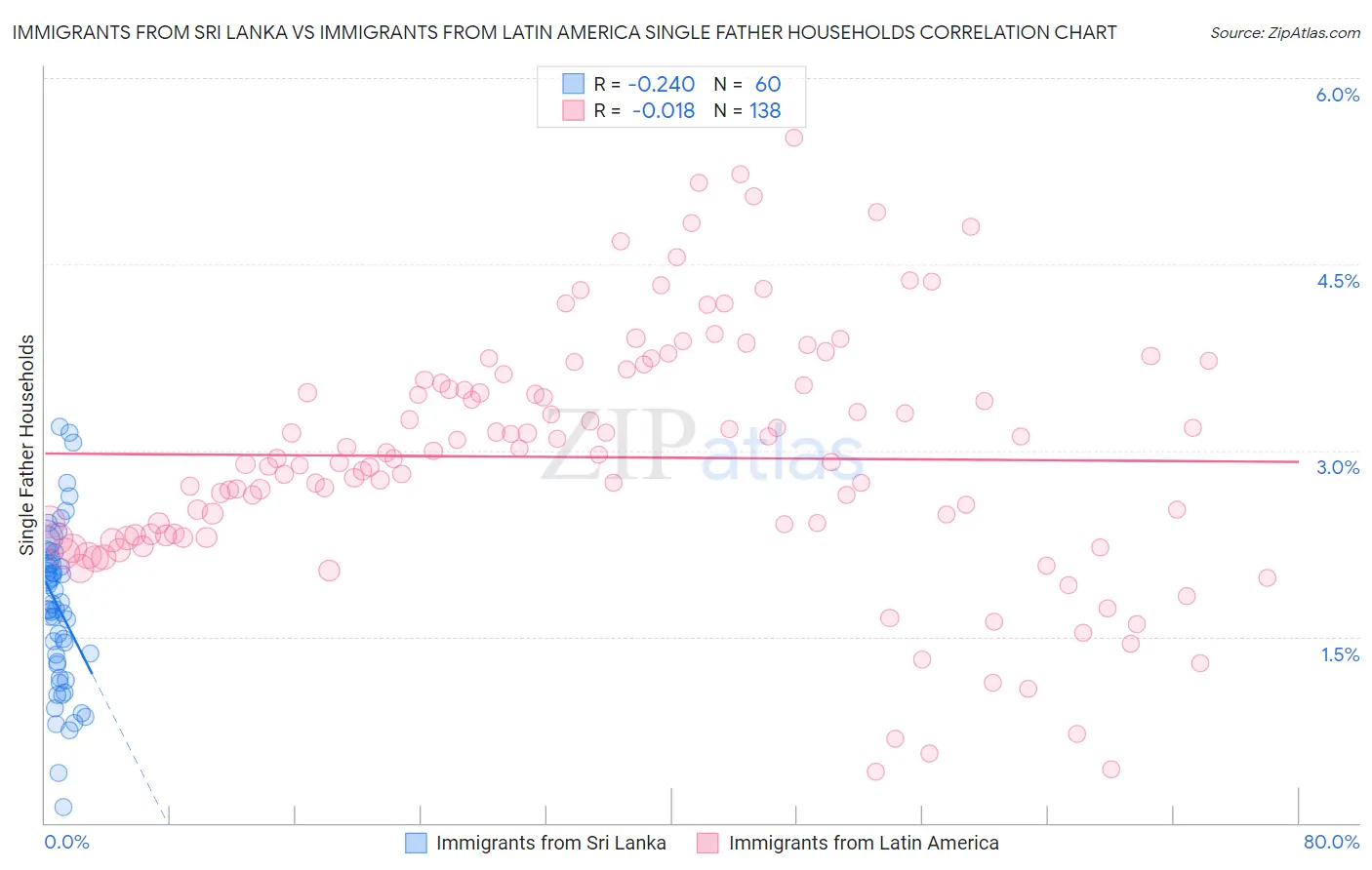 Immigrants from Sri Lanka vs Immigrants from Latin America Single Father Households