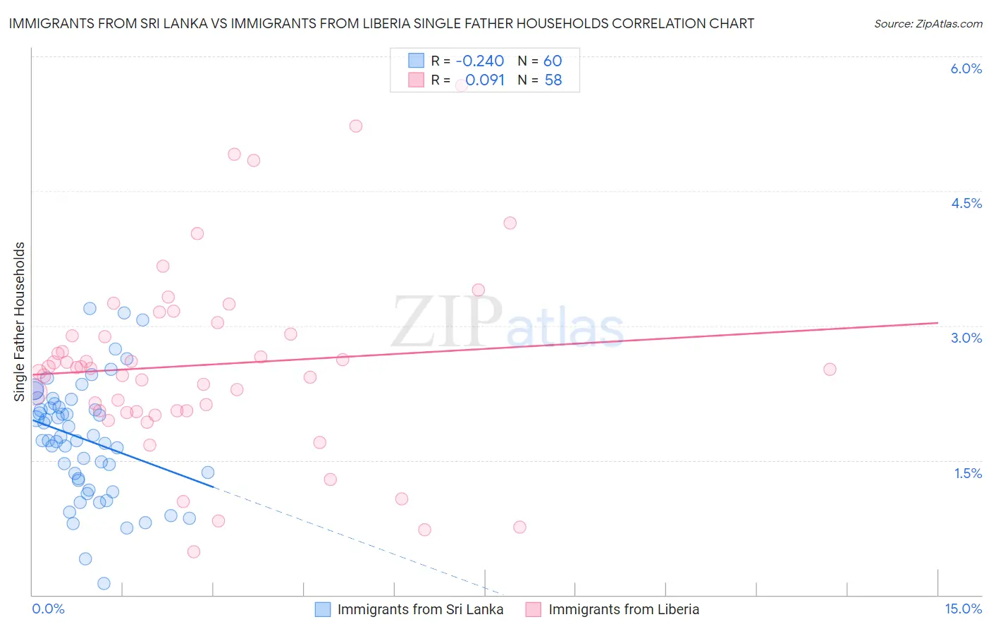 Immigrants from Sri Lanka vs Immigrants from Liberia Single Father Households