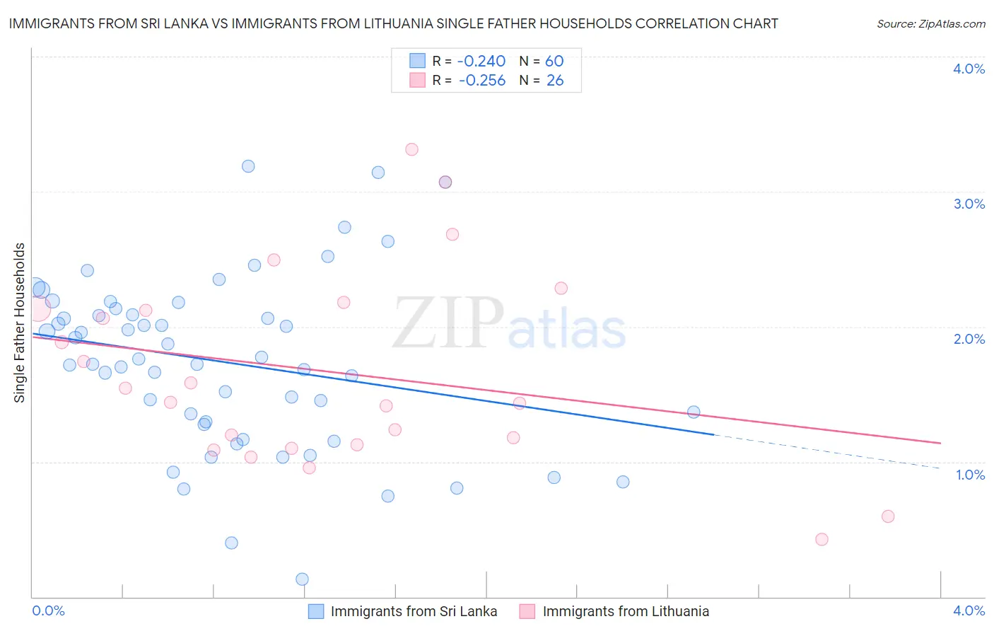 Immigrants from Sri Lanka vs Immigrants from Lithuania Single Father Households