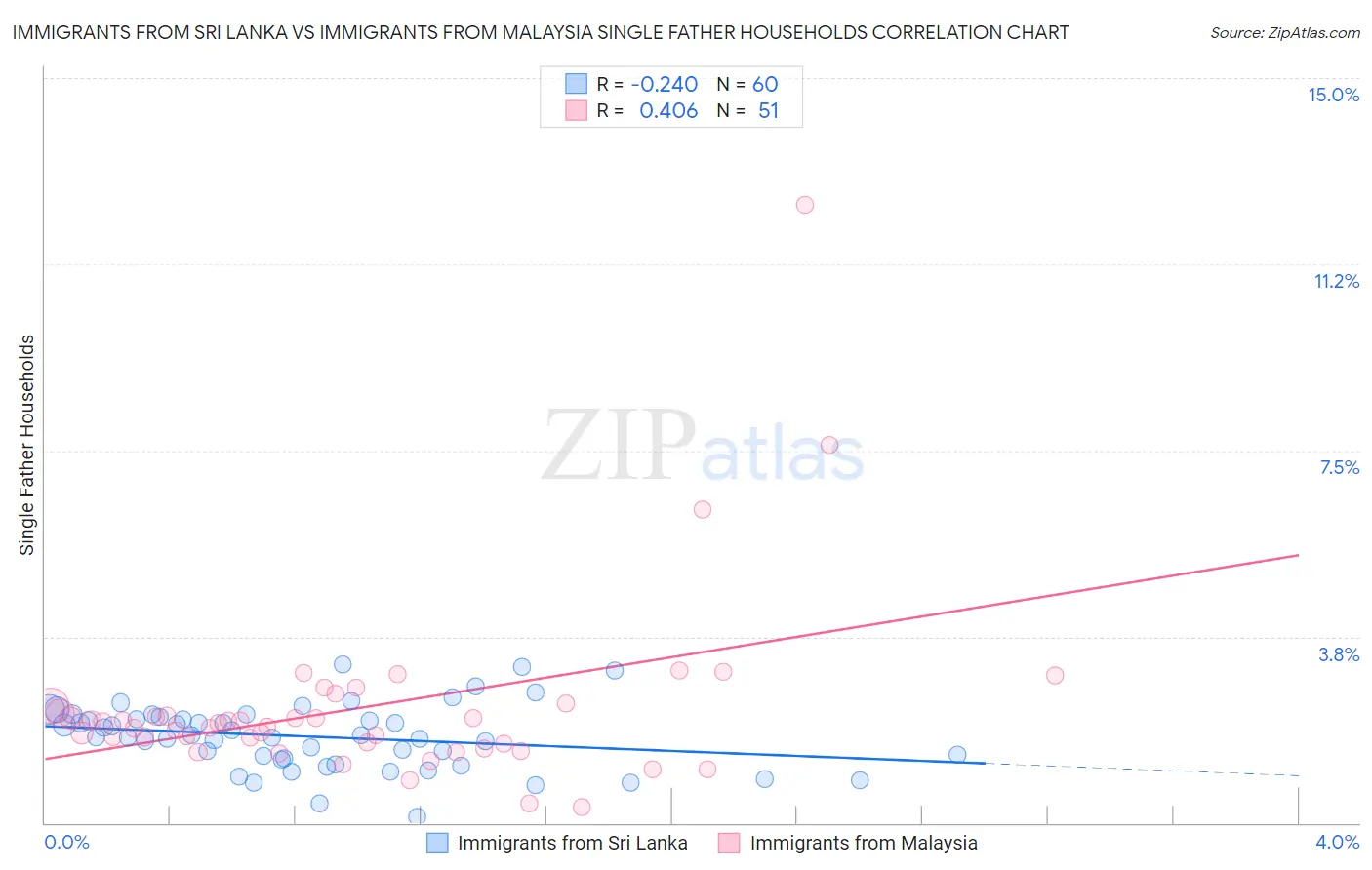 Immigrants from Sri Lanka vs Immigrants from Malaysia Single Father Households