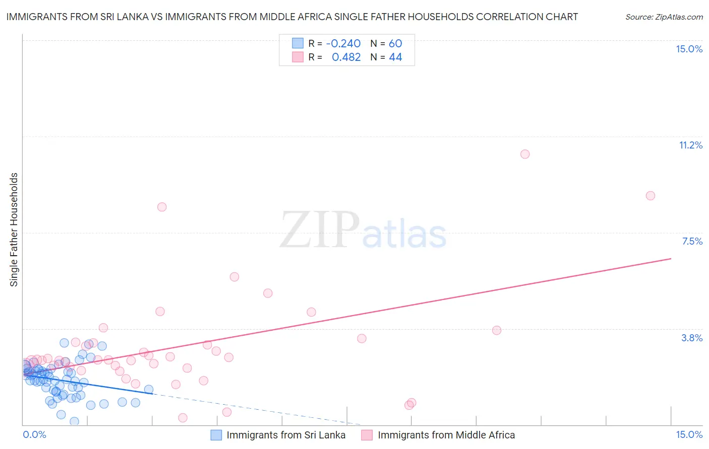 Immigrants from Sri Lanka vs Immigrants from Middle Africa Single Father Households