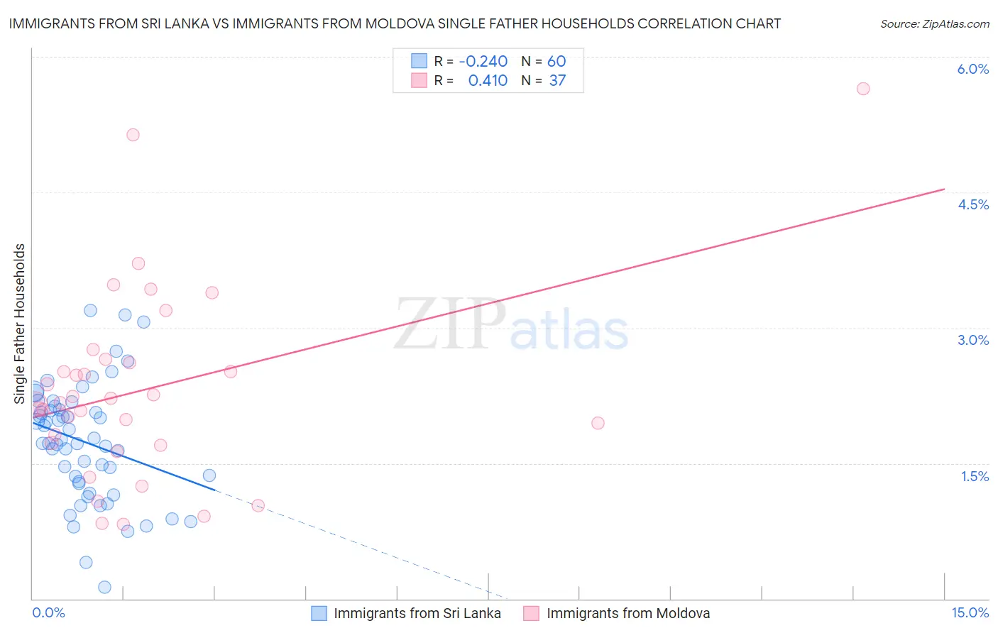 Immigrants from Sri Lanka vs Immigrants from Moldova Single Father Households