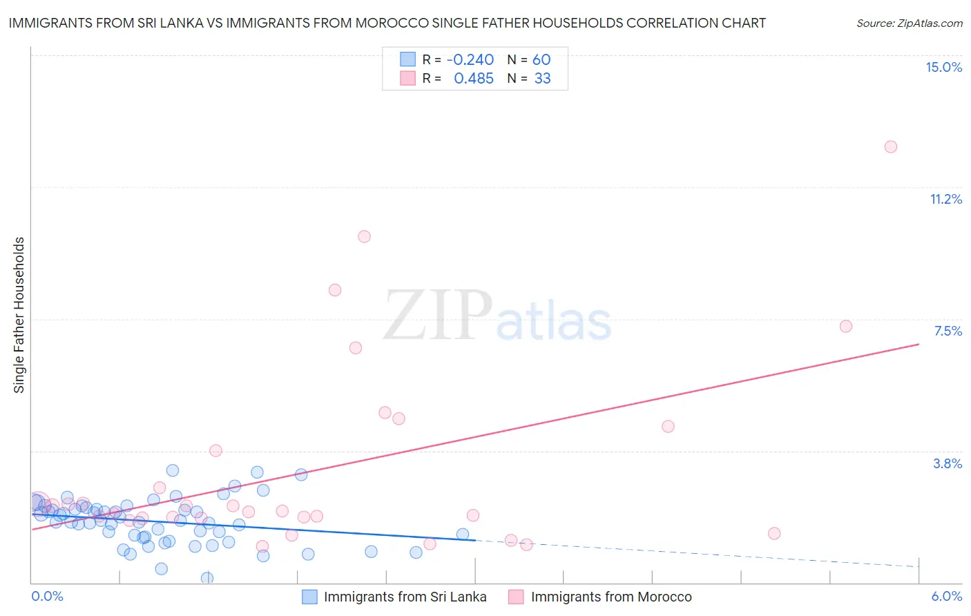 Immigrants from Sri Lanka vs Immigrants from Morocco Single Father Households