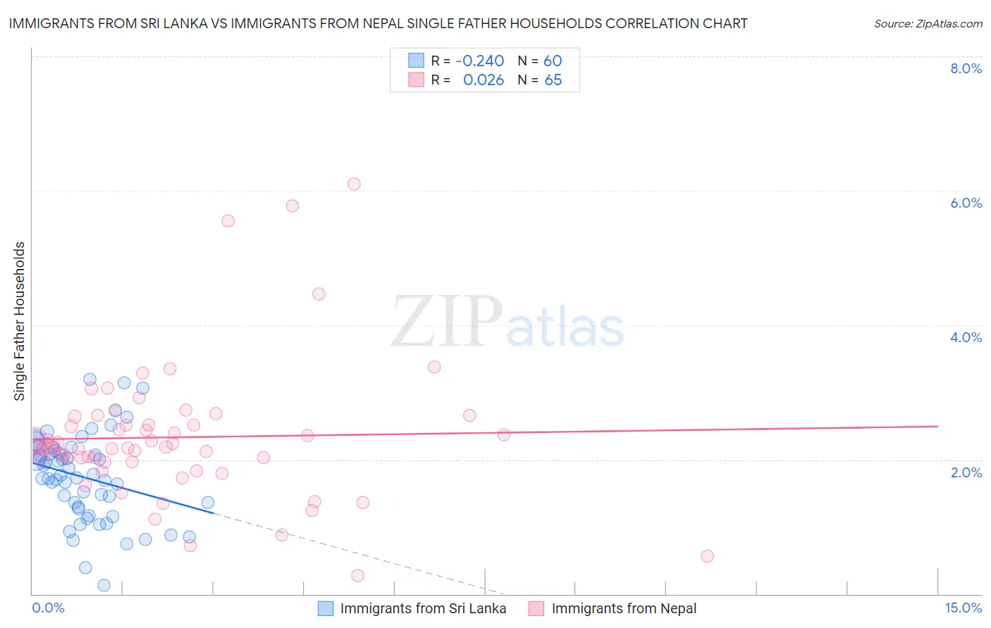 Immigrants from Sri Lanka vs Immigrants from Nepal Single Father Households