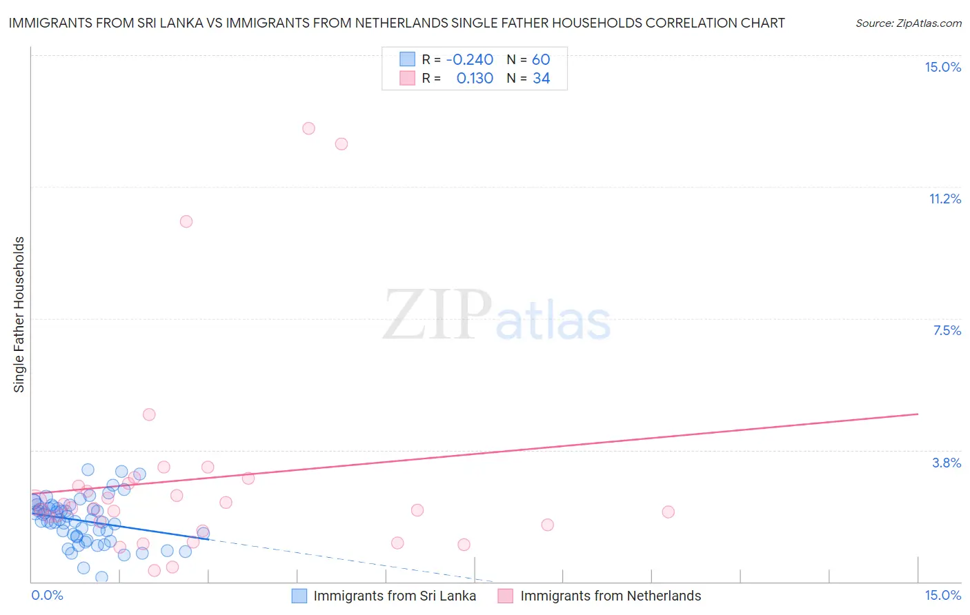 Immigrants from Sri Lanka vs Immigrants from Netherlands Single Father Households