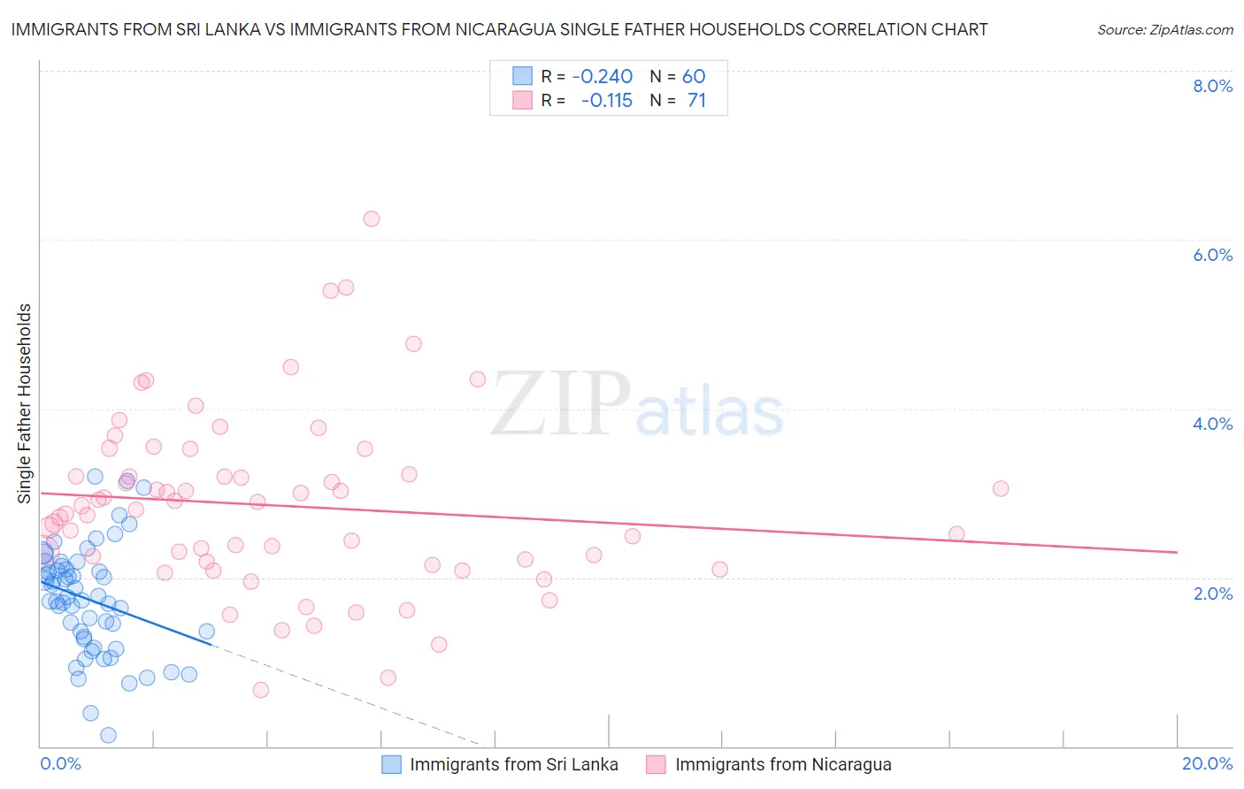 Immigrants from Sri Lanka vs Immigrants from Nicaragua Single Father Households