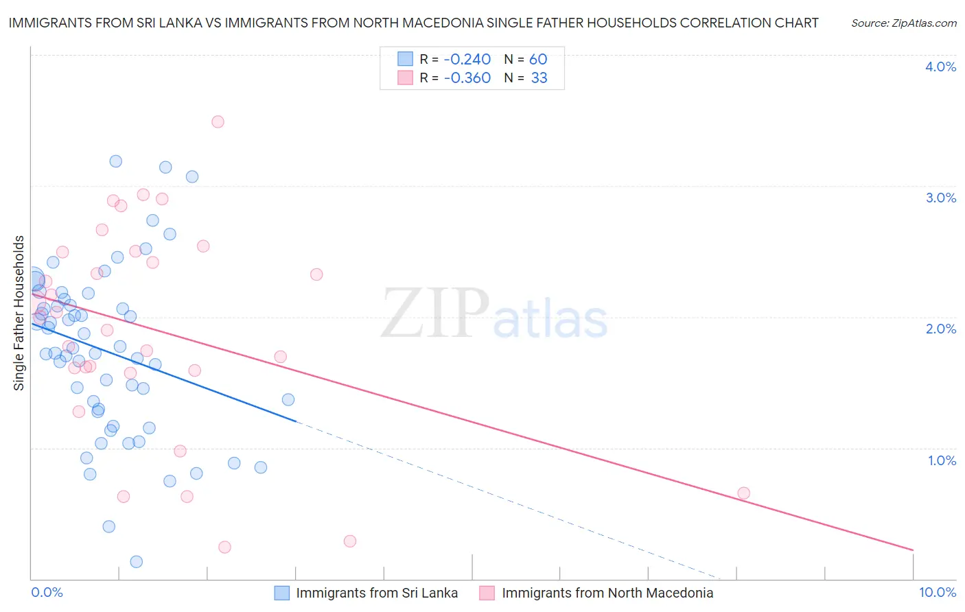 Immigrants from Sri Lanka vs Immigrants from North Macedonia Single Father Households
