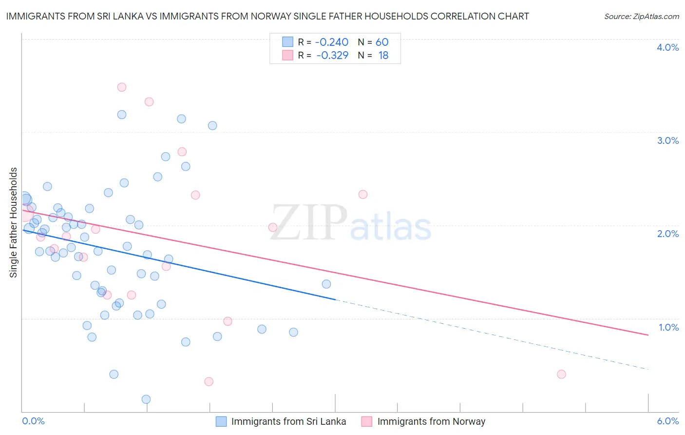 Immigrants from Sri Lanka vs Immigrants from Norway Single Father Households