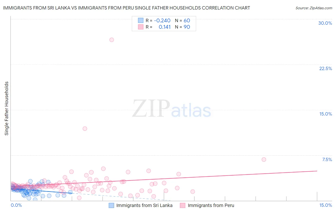 Immigrants from Sri Lanka vs Immigrants from Peru Single Father Households