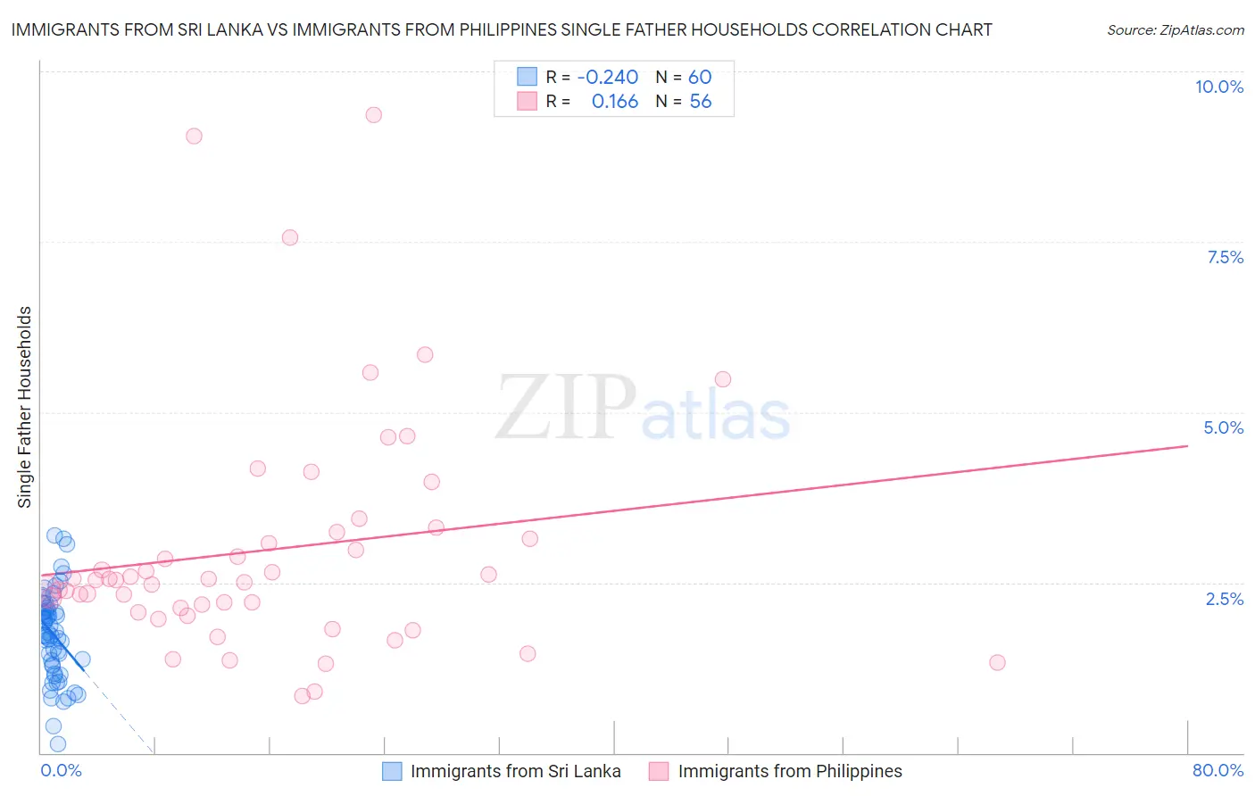 Immigrants from Sri Lanka vs Immigrants from Philippines Single Father Households