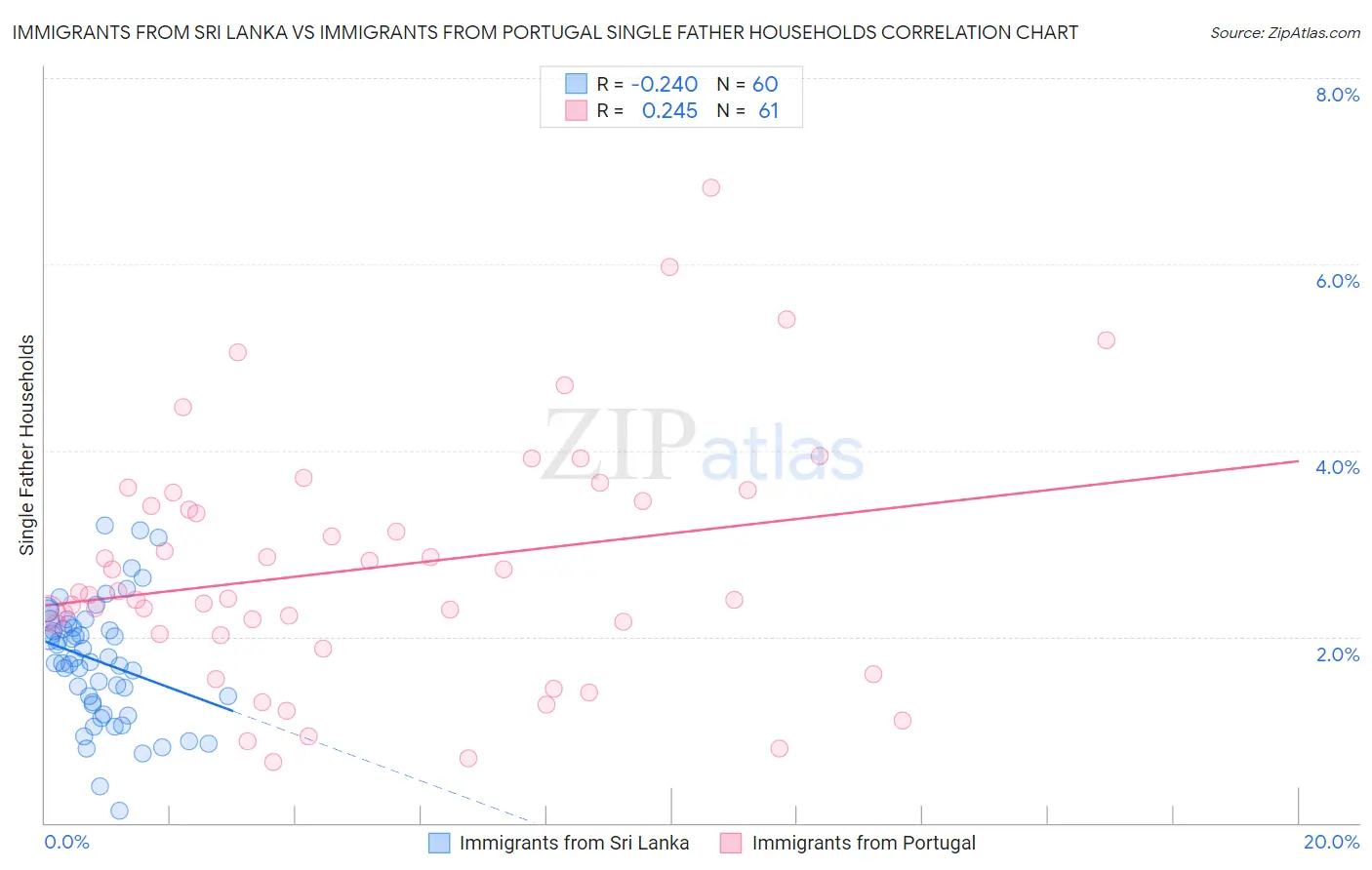 Immigrants from Sri Lanka vs Immigrants from Portugal Single Father Households