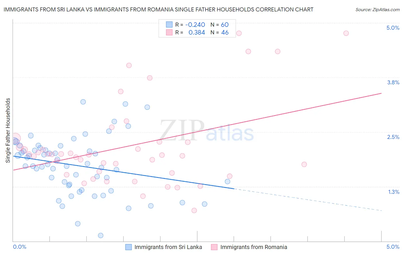 Immigrants from Sri Lanka vs Immigrants from Romania Single Father Households