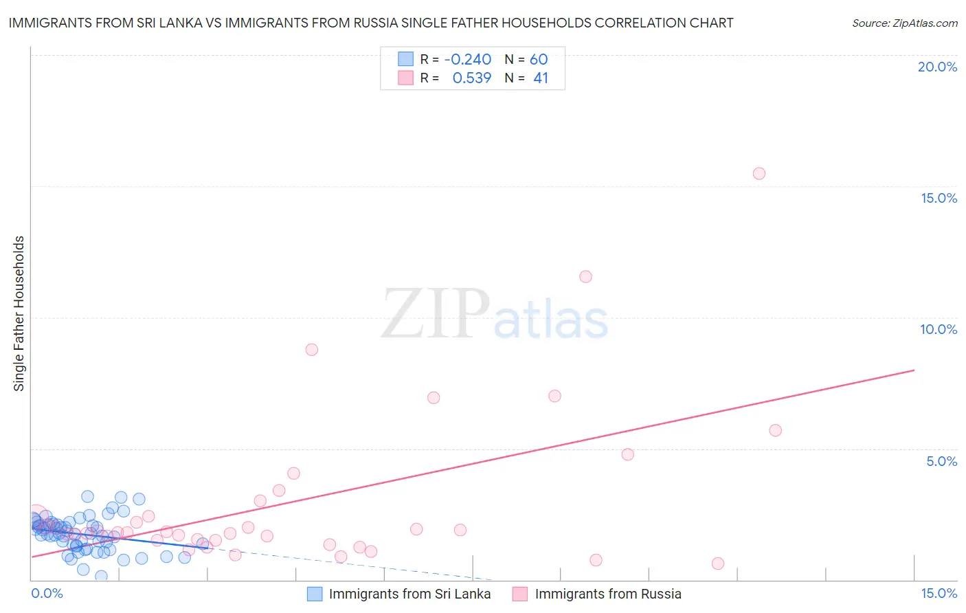 Immigrants from Sri Lanka vs Immigrants from Russia Single Father Households