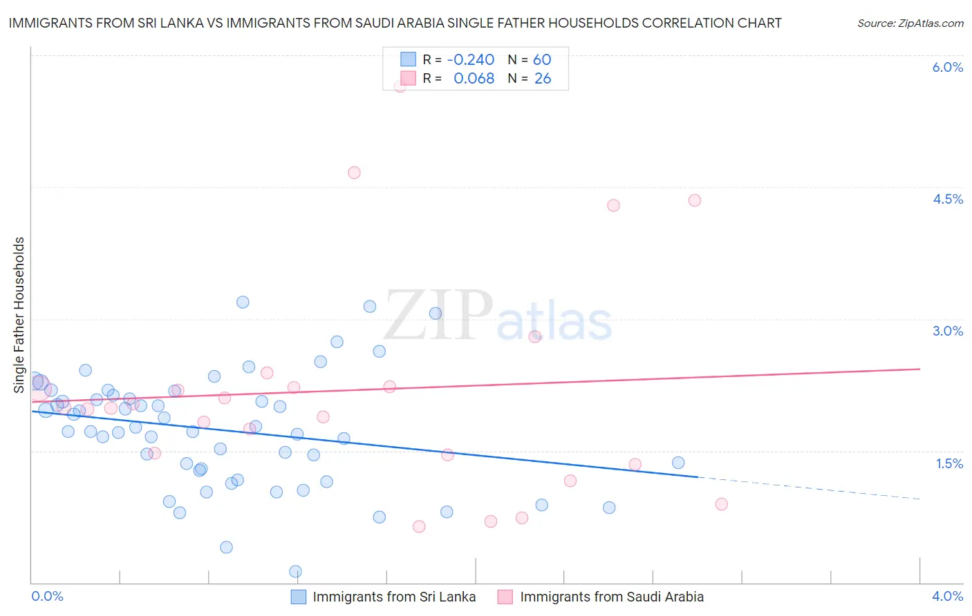 Immigrants from Sri Lanka vs Immigrants from Saudi Arabia Single Father Households