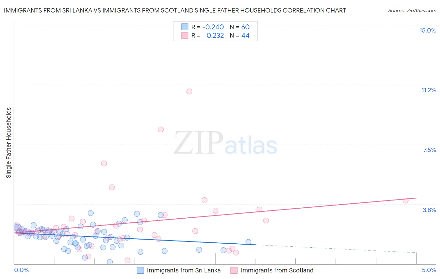 Immigrants from Sri Lanka vs Immigrants from Scotland Single Father Households