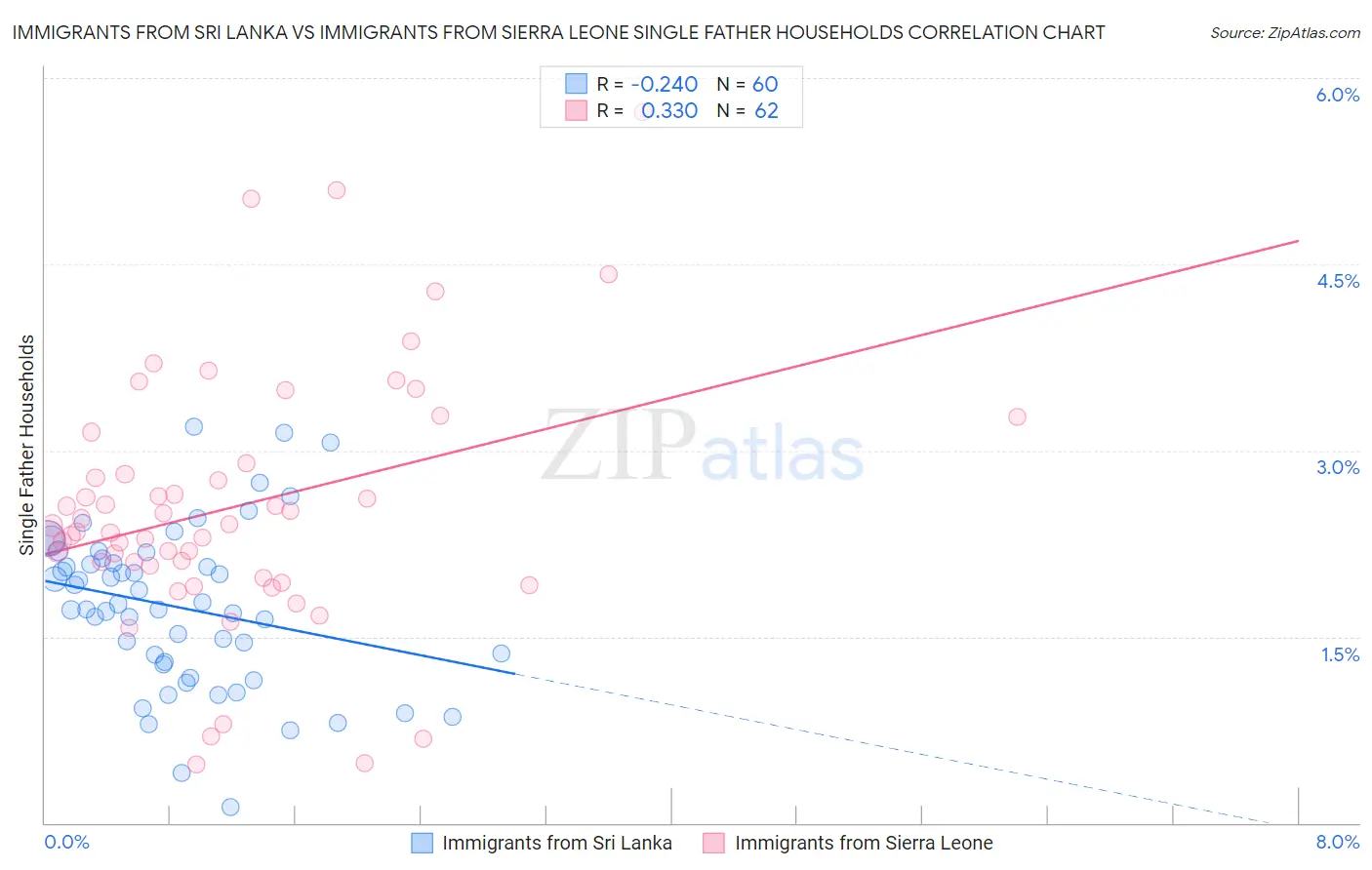 Immigrants from Sri Lanka vs Immigrants from Sierra Leone Single Father Households