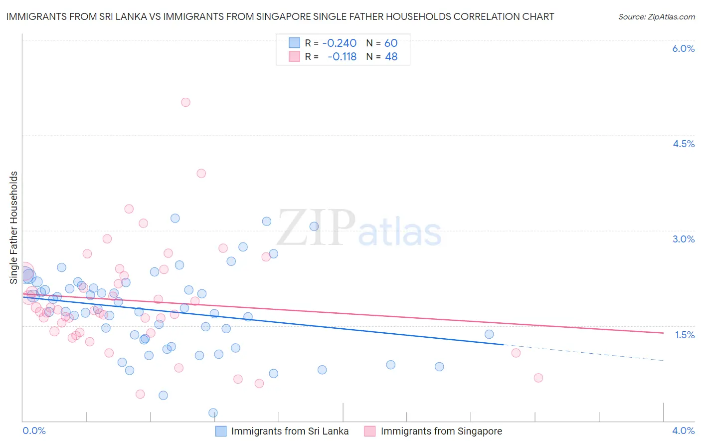 Immigrants from Sri Lanka vs Immigrants from Singapore Single Father Households