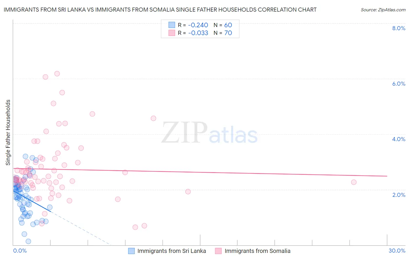 Immigrants from Sri Lanka vs Immigrants from Somalia Single Father Households