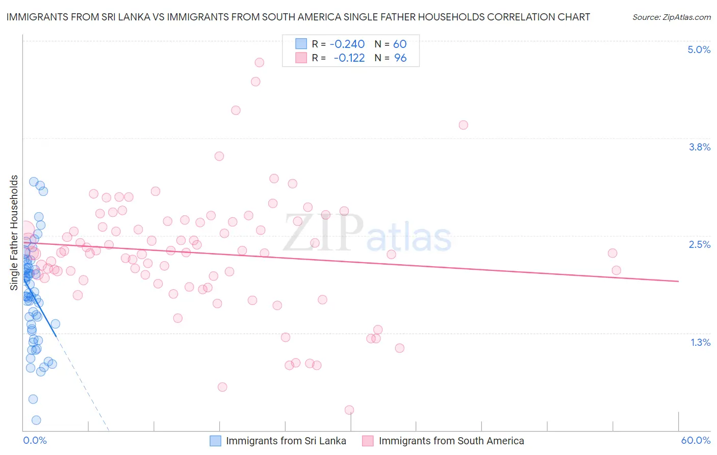 Immigrants from Sri Lanka vs Immigrants from South America Single Father Households