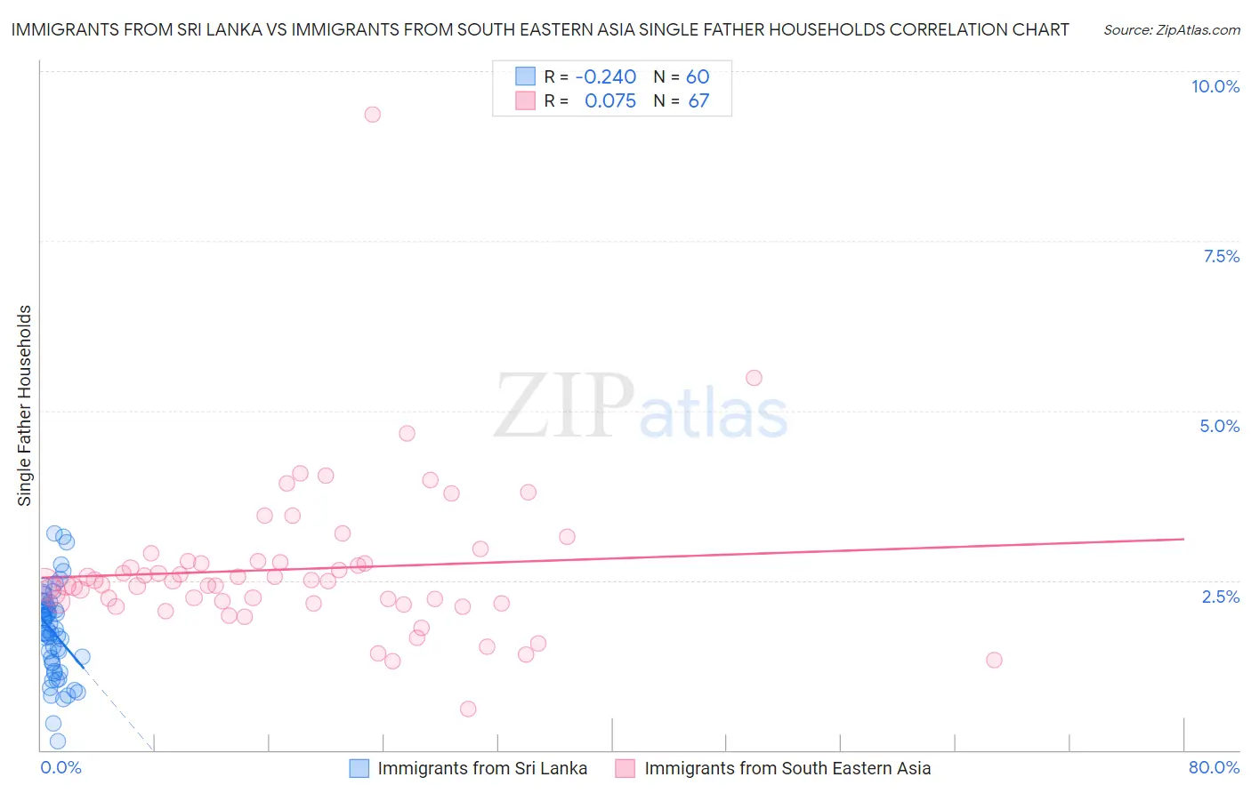 Immigrants from Sri Lanka vs Immigrants from South Eastern Asia Single Father Households