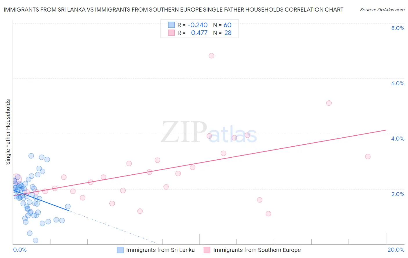 Immigrants from Sri Lanka vs Immigrants from Southern Europe Single Father Households