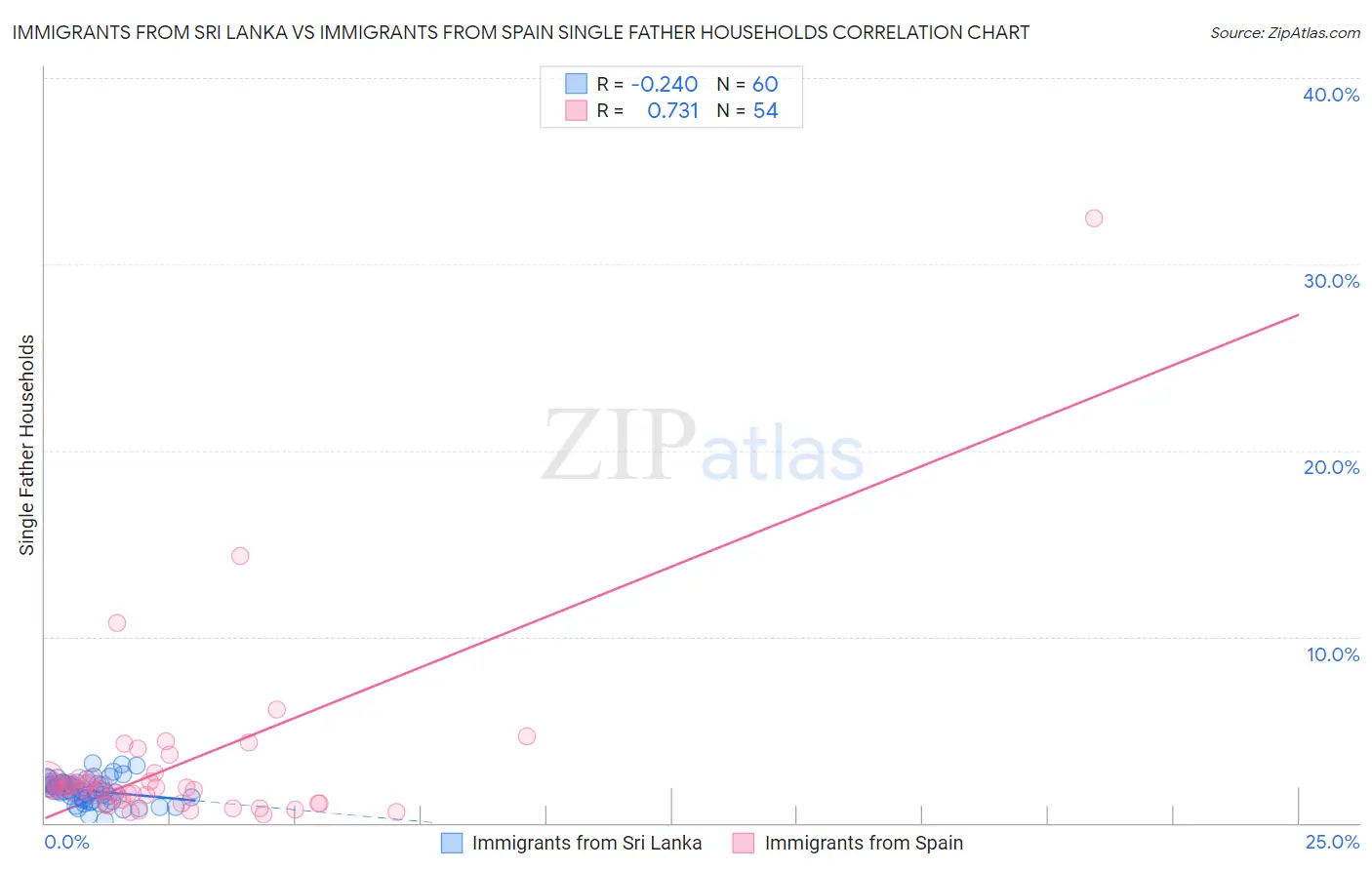 Immigrants from Sri Lanka vs Immigrants from Spain Single Father Households