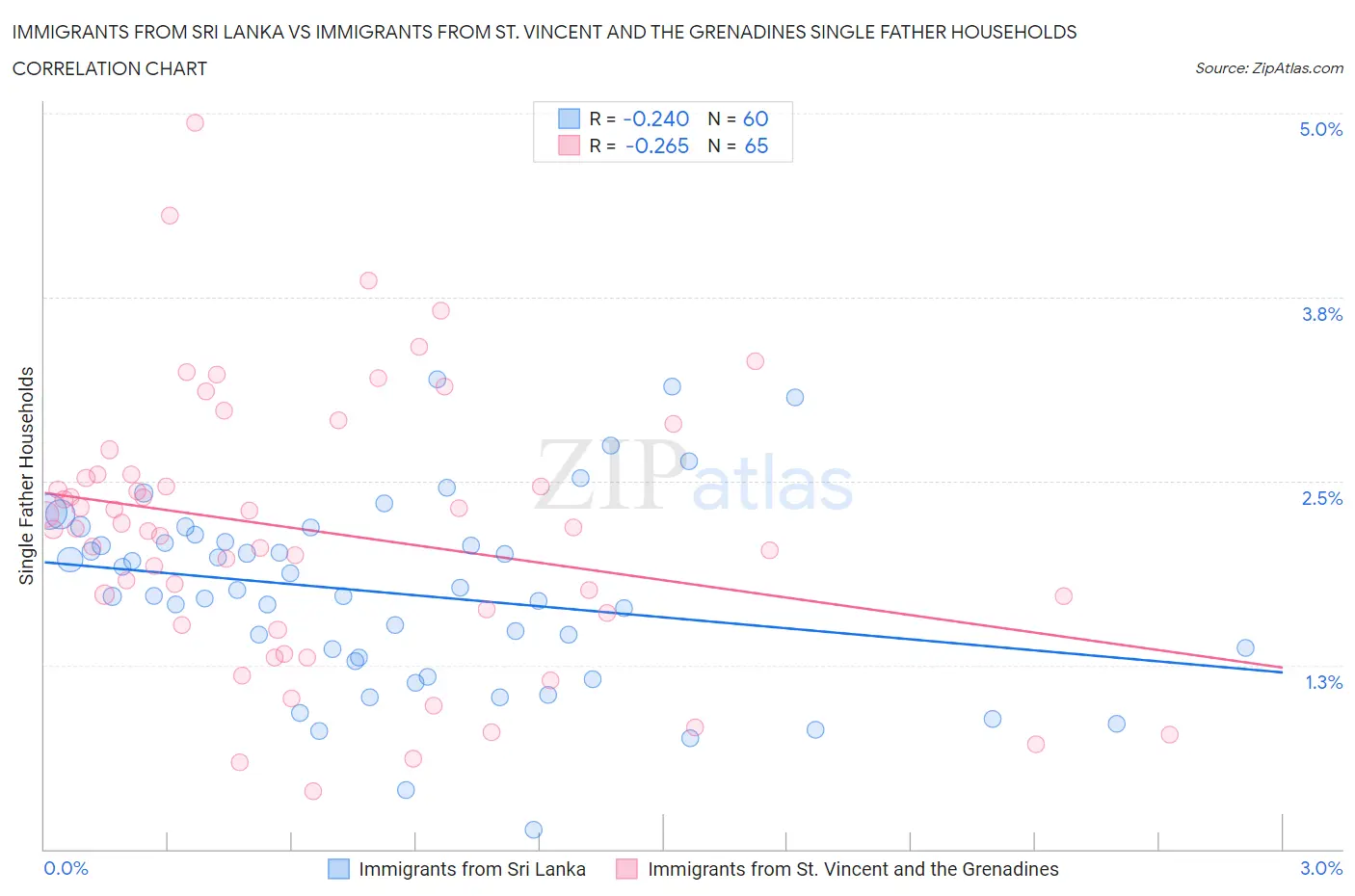 Immigrants from Sri Lanka vs Immigrants from St. Vincent and the Grenadines Single Father Households