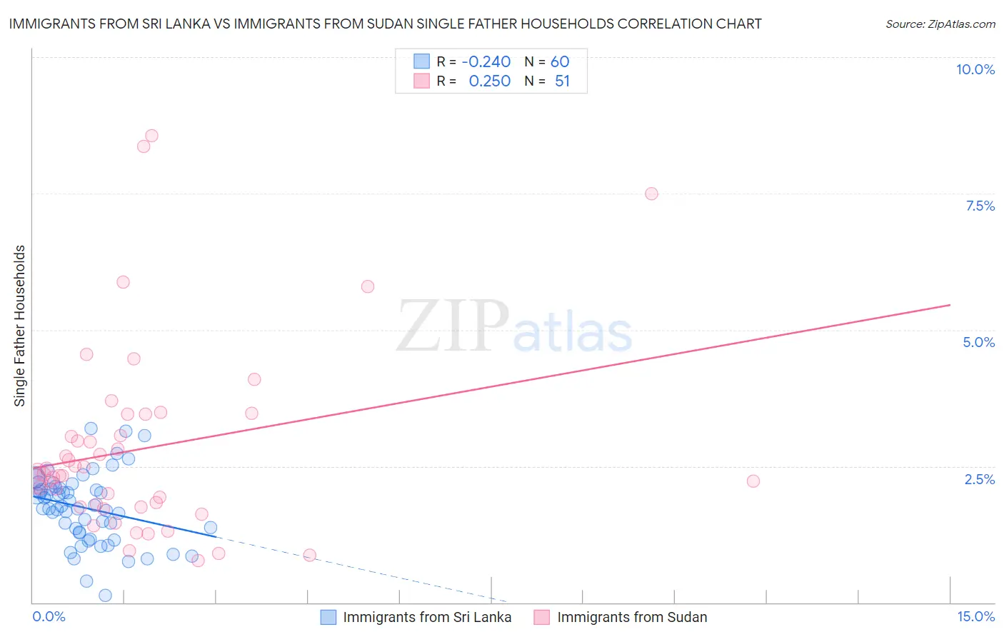 Immigrants from Sri Lanka vs Immigrants from Sudan Single Father Households