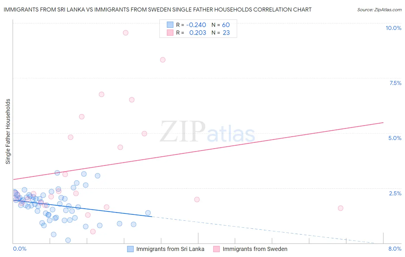 Immigrants from Sri Lanka vs Immigrants from Sweden Single Father Households