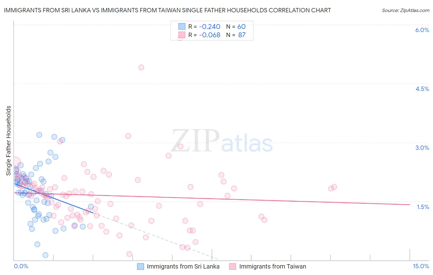Immigrants from Sri Lanka vs Immigrants from Taiwan Single Father Households