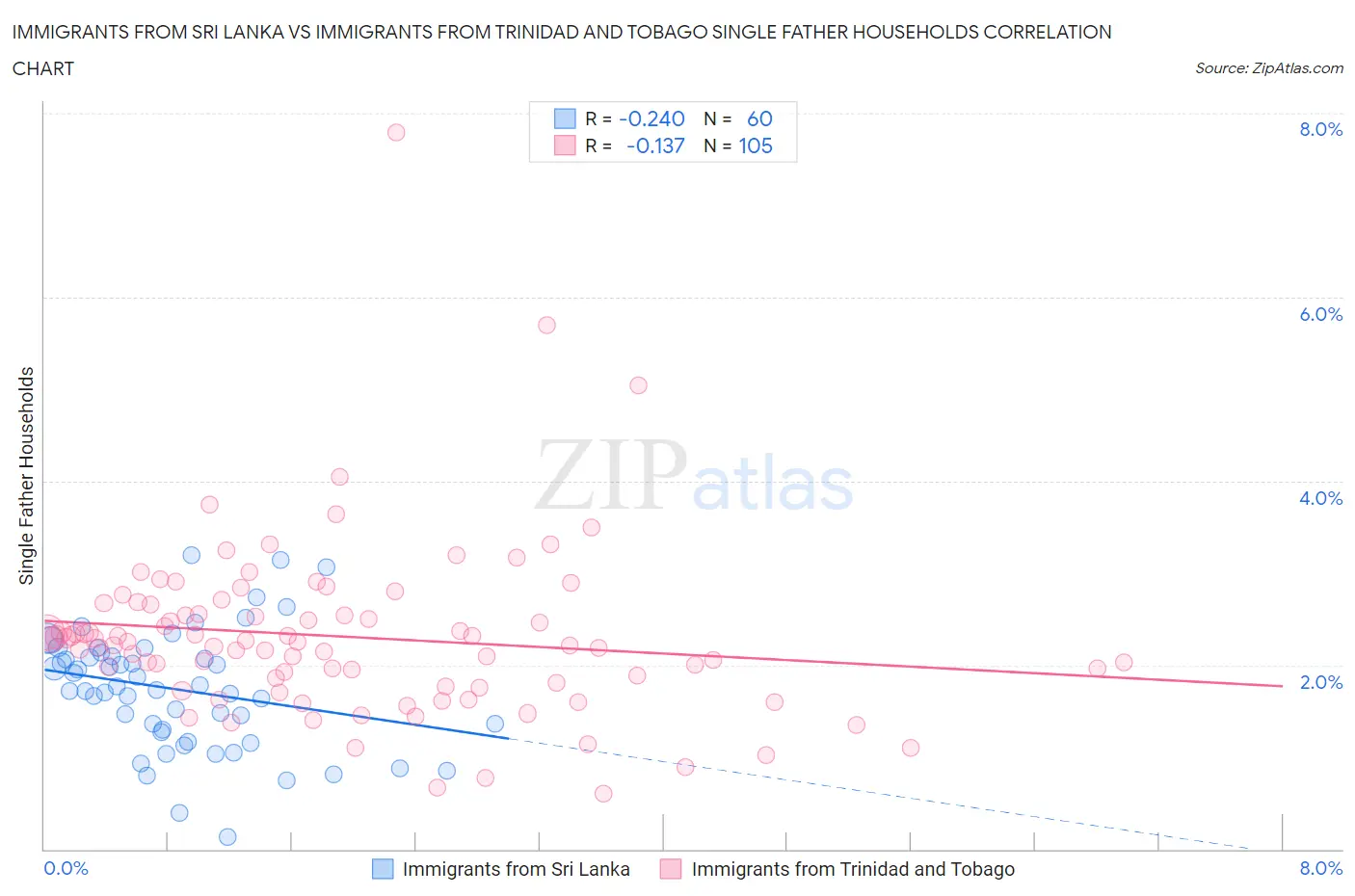 Immigrants from Sri Lanka vs Immigrants from Trinidad and Tobago Single Father Households