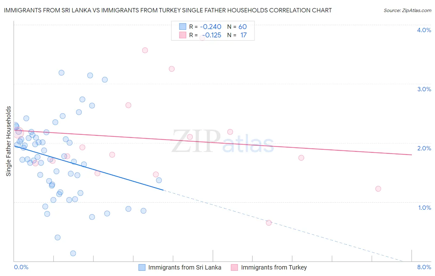 Immigrants from Sri Lanka vs Immigrants from Turkey Single Father Households