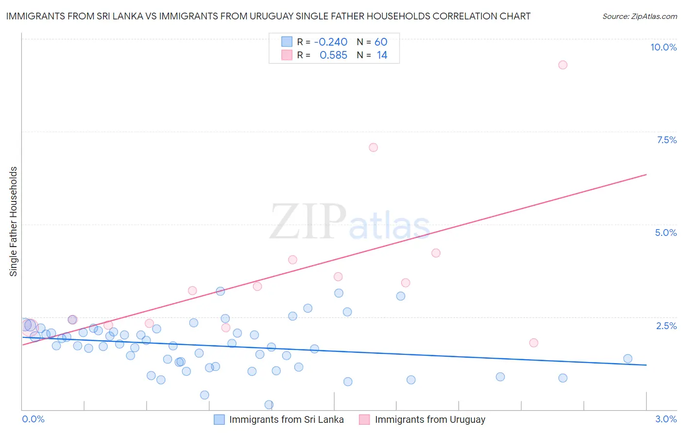 Immigrants from Sri Lanka vs Immigrants from Uruguay Single Father Households