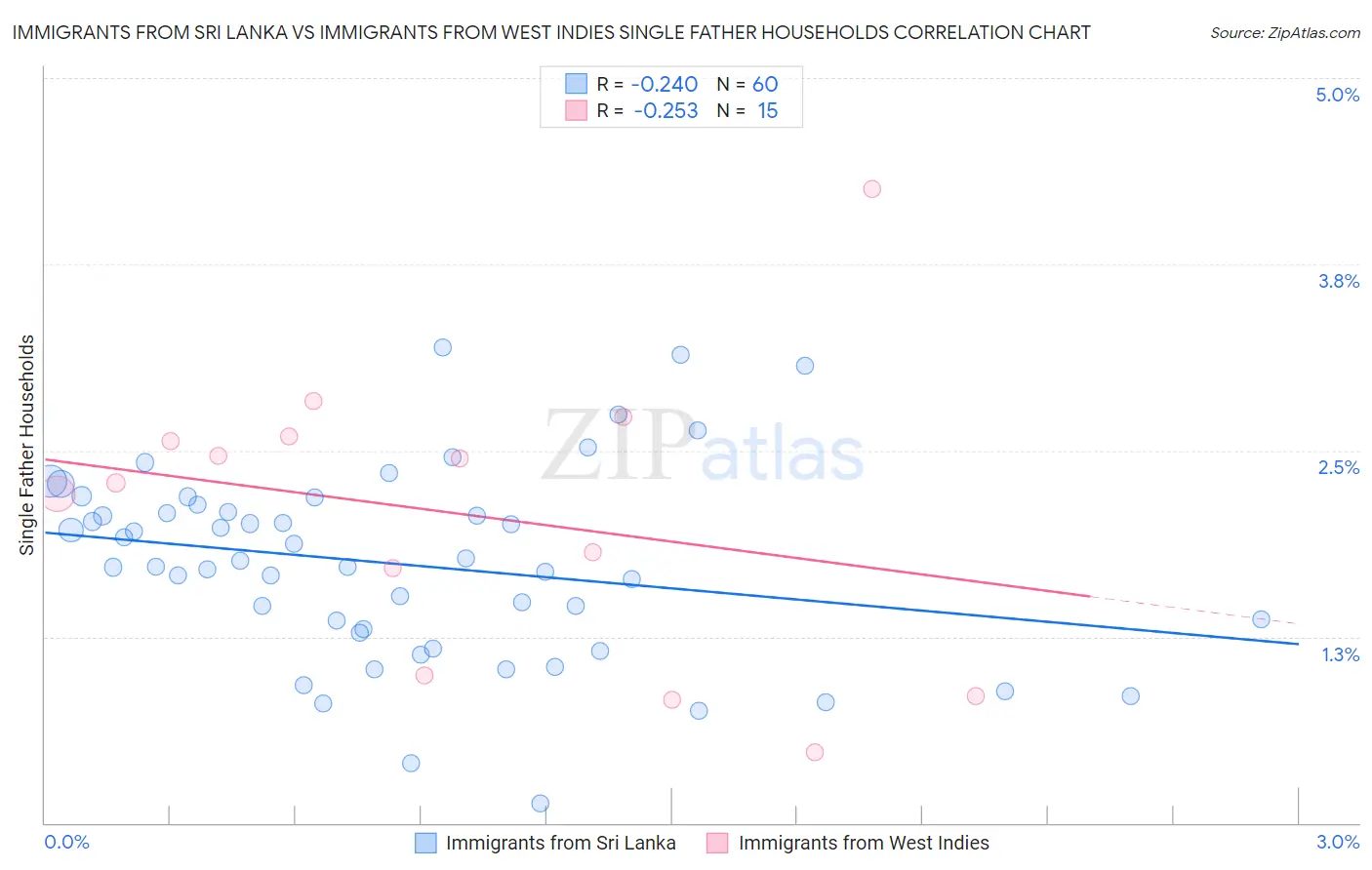 Immigrants from Sri Lanka vs Immigrants from West Indies Single Father Households