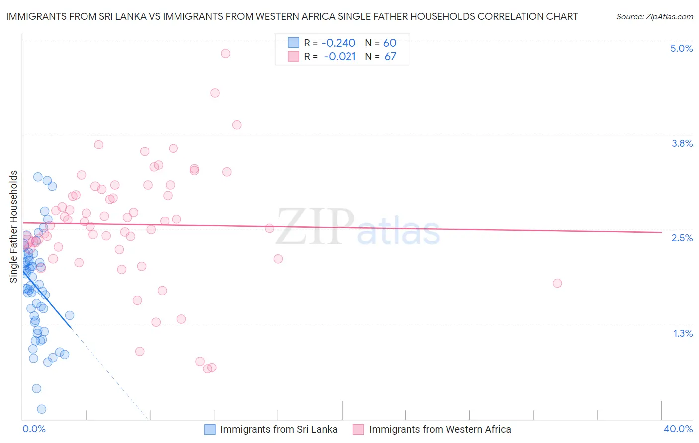 Immigrants from Sri Lanka vs Immigrants from Western Africa Single Father Households