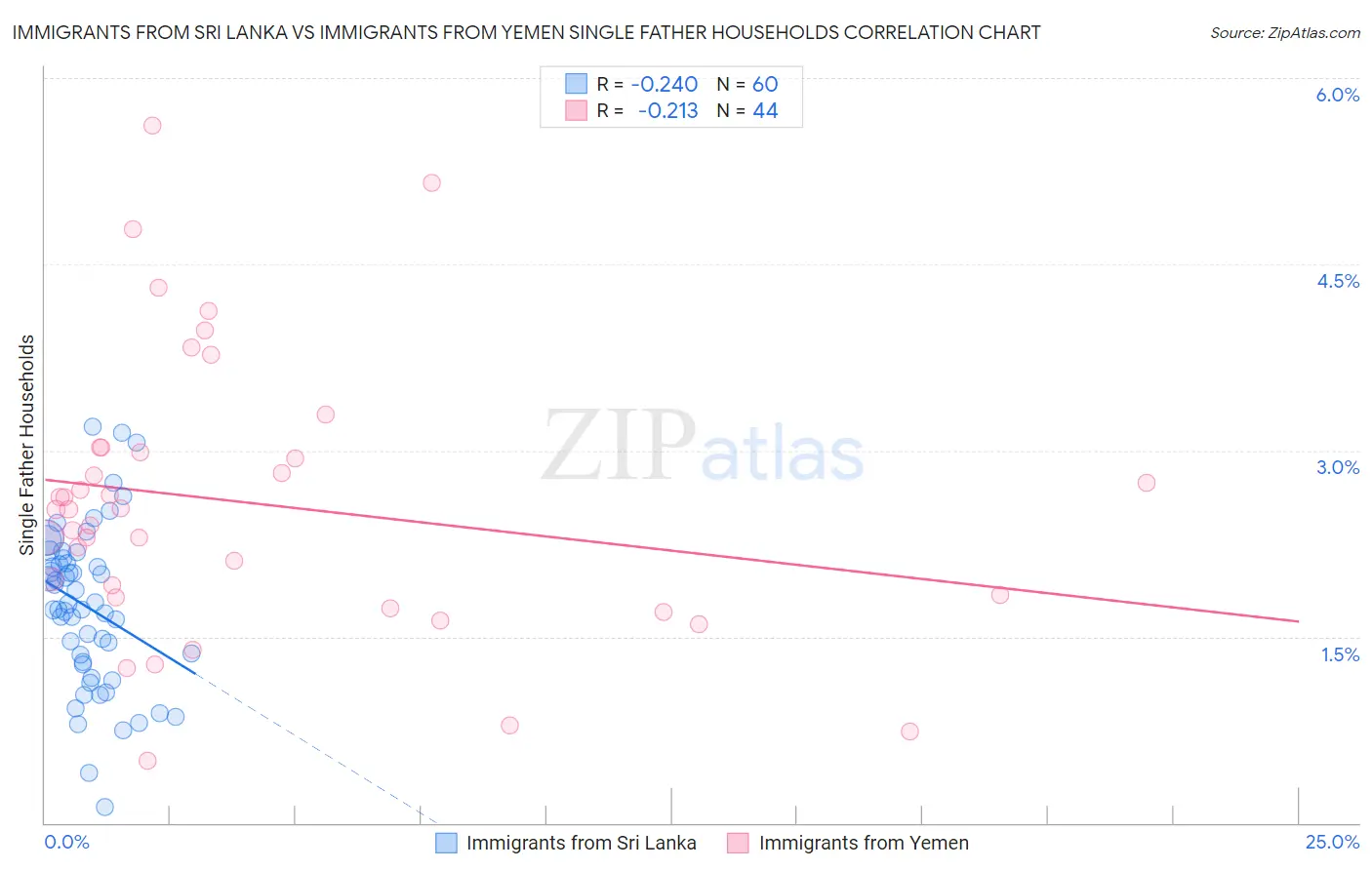 Immigrants from Sri Lanka vs Immigrants from Yemen Single Father Households