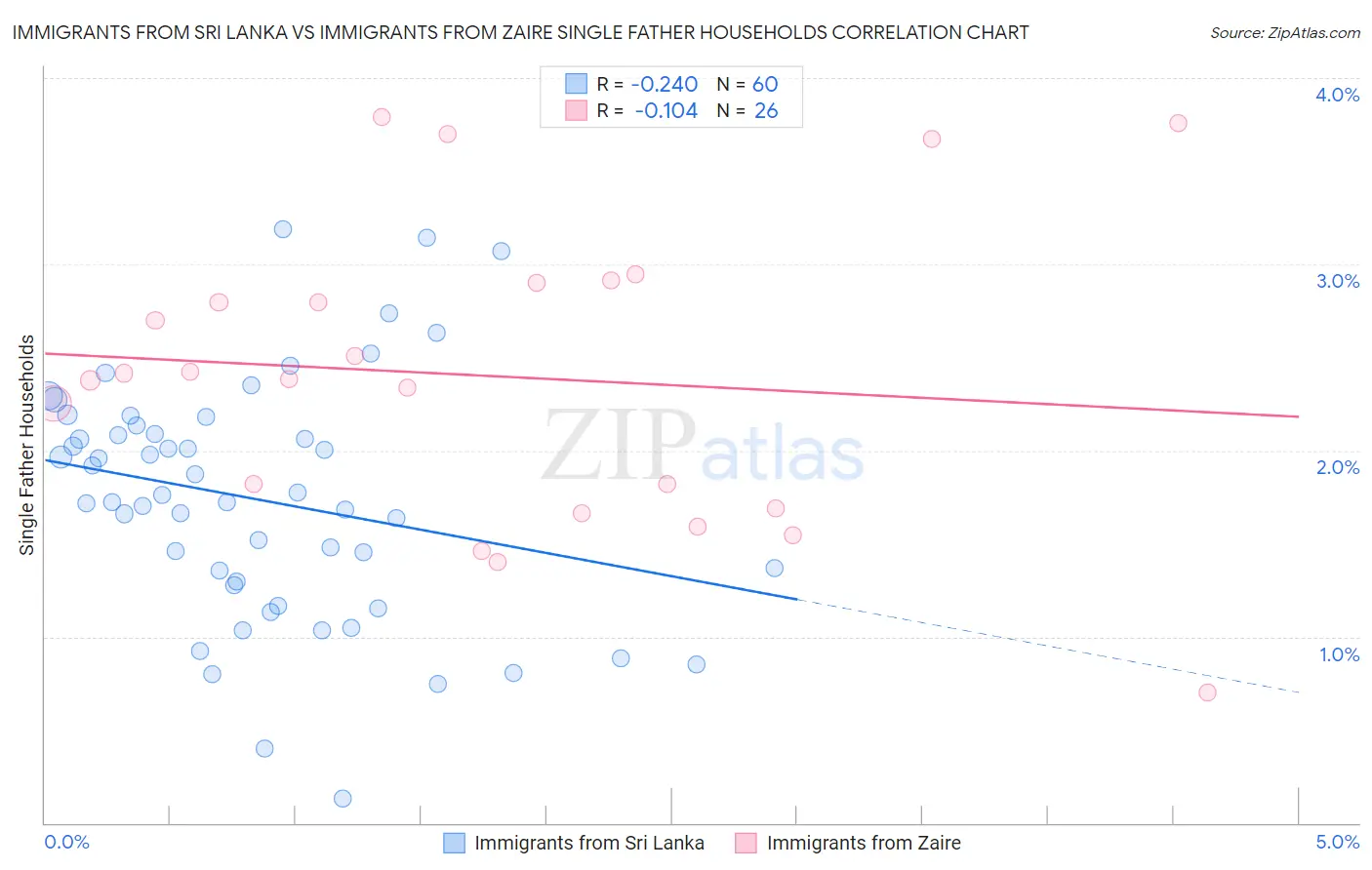 Immigrants from Sri Lanka vs Immigrants from Zaire Single Father Households