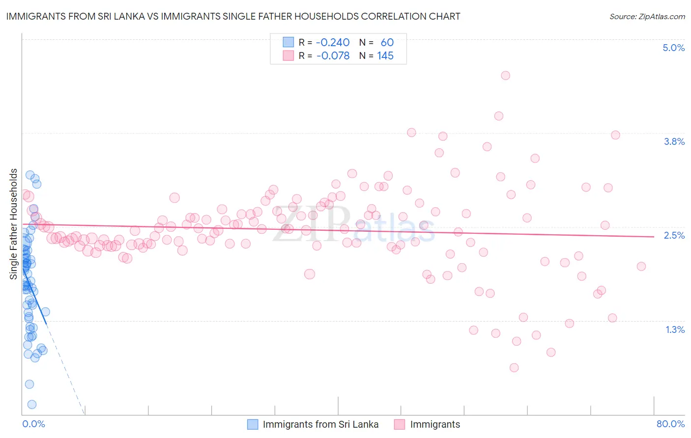 Immigrants from Sri Lanka vs Immigrants Single Father Households