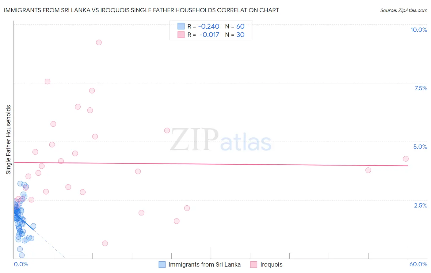 Immigrants from Sri Lanka vs Iroquois Single Father Households