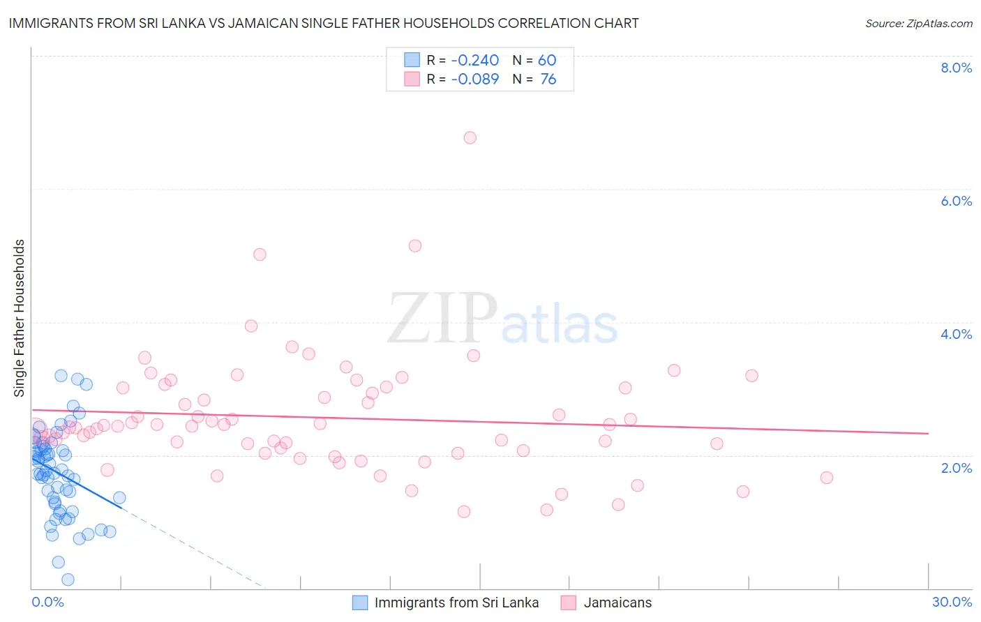 Immigrants from Sri Lanka vs Jamaican Single Father Households