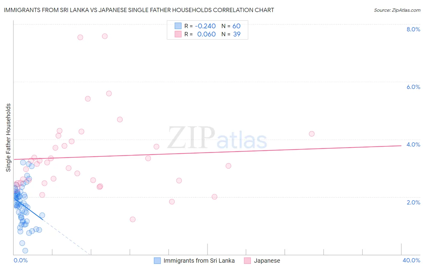 Immigrants from Sri Lanka vs Japanese Single Father Households