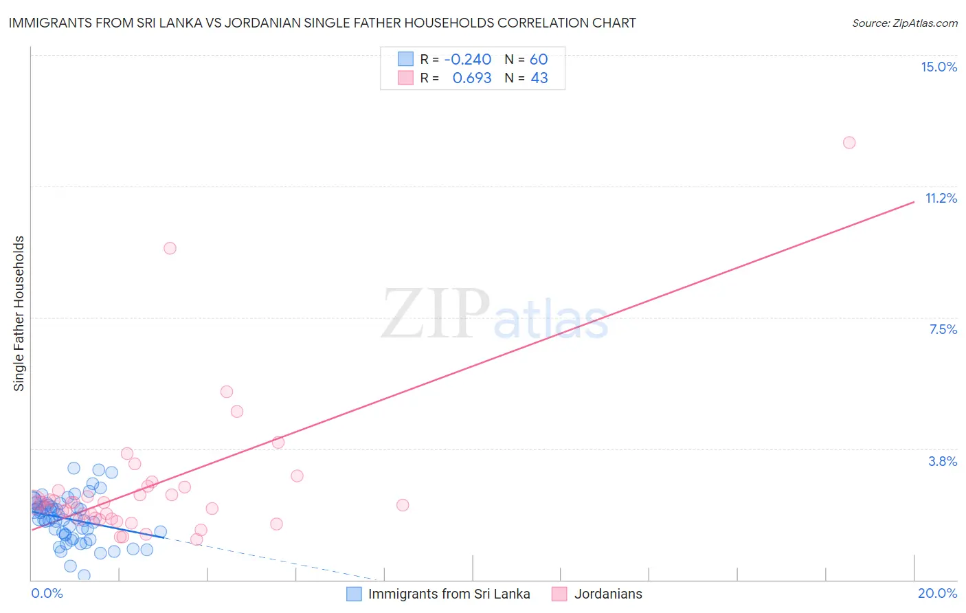 Immigrants from Sri Lanka vs Jordanian Single Father Households