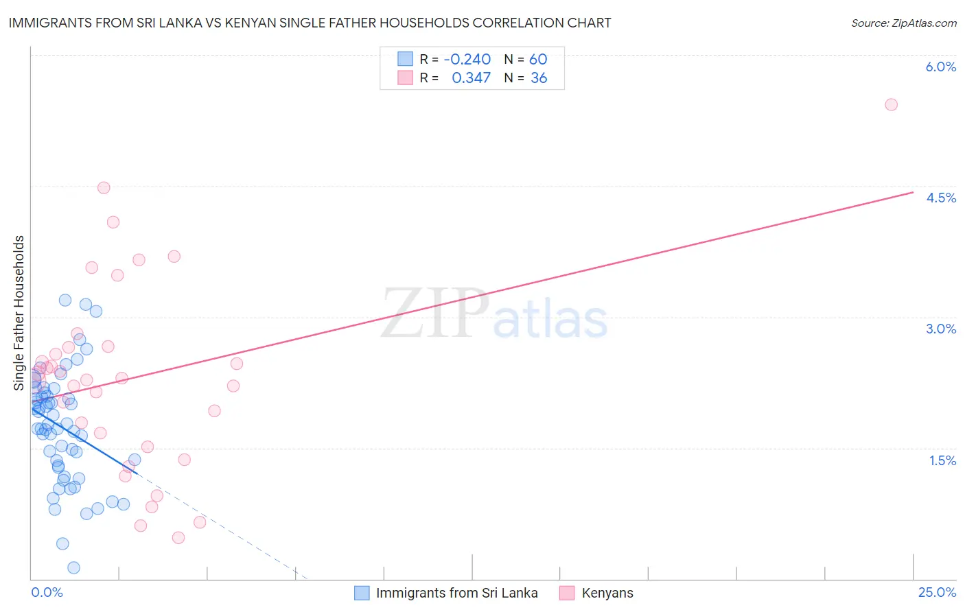Immigrants from Sri Lanka vs Kenyan Single Father Households