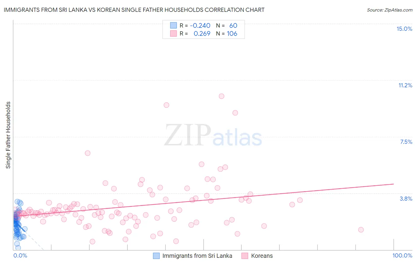 Immigrants from Sri Lanka vs Korean Single Father Households