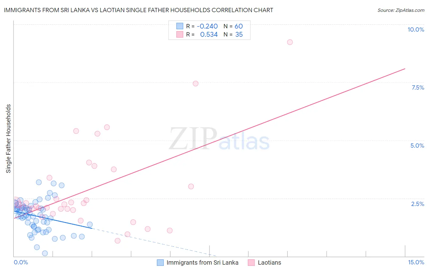 Immigrants from Sri Lanka vs Laotian Single Father Households